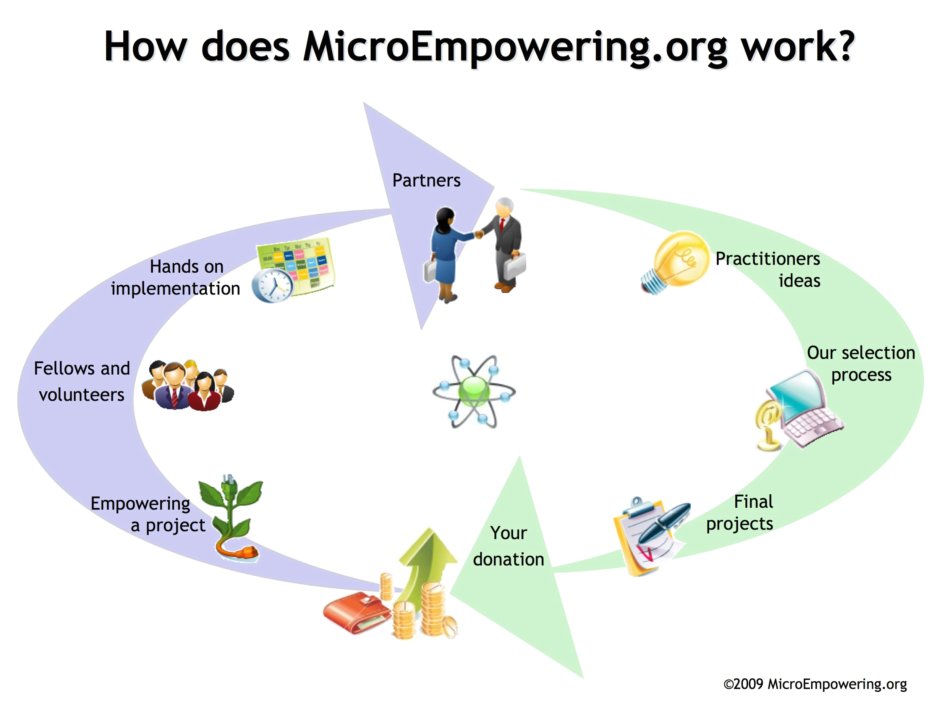How does MicroEmpowering.org work?